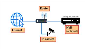 آیا دوربین ip الزاما نیاز به اینترنت دارد؟